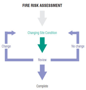 Fire safety during construction - Fire Safety Wood in Construction