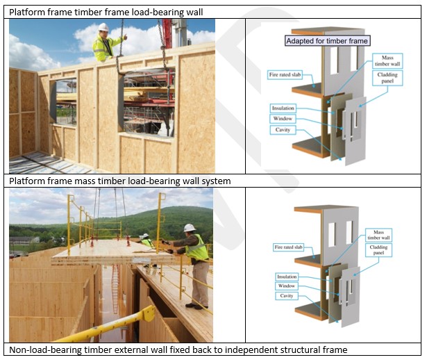 Reaction to fire external walls and surfaces Wood in construction