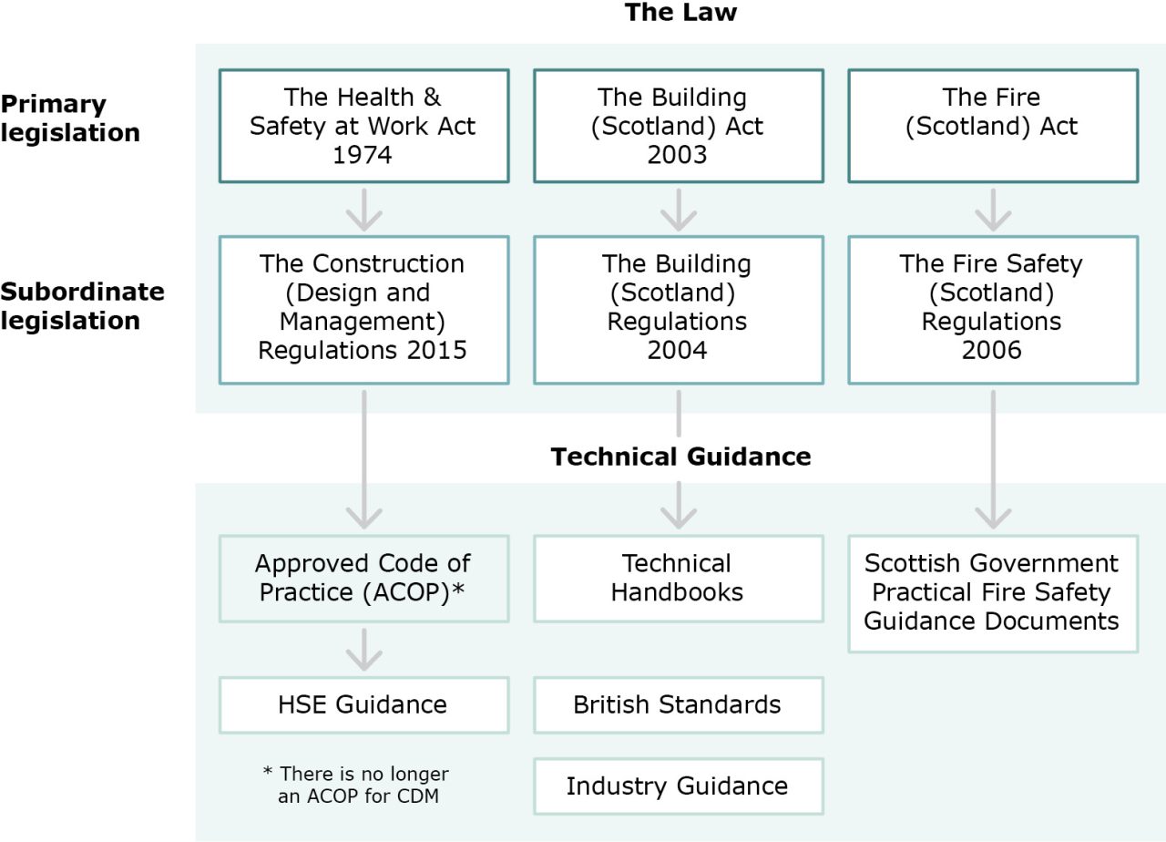 Fire Safety Regulations And Demonstrating Compliance Fire Safety Wood